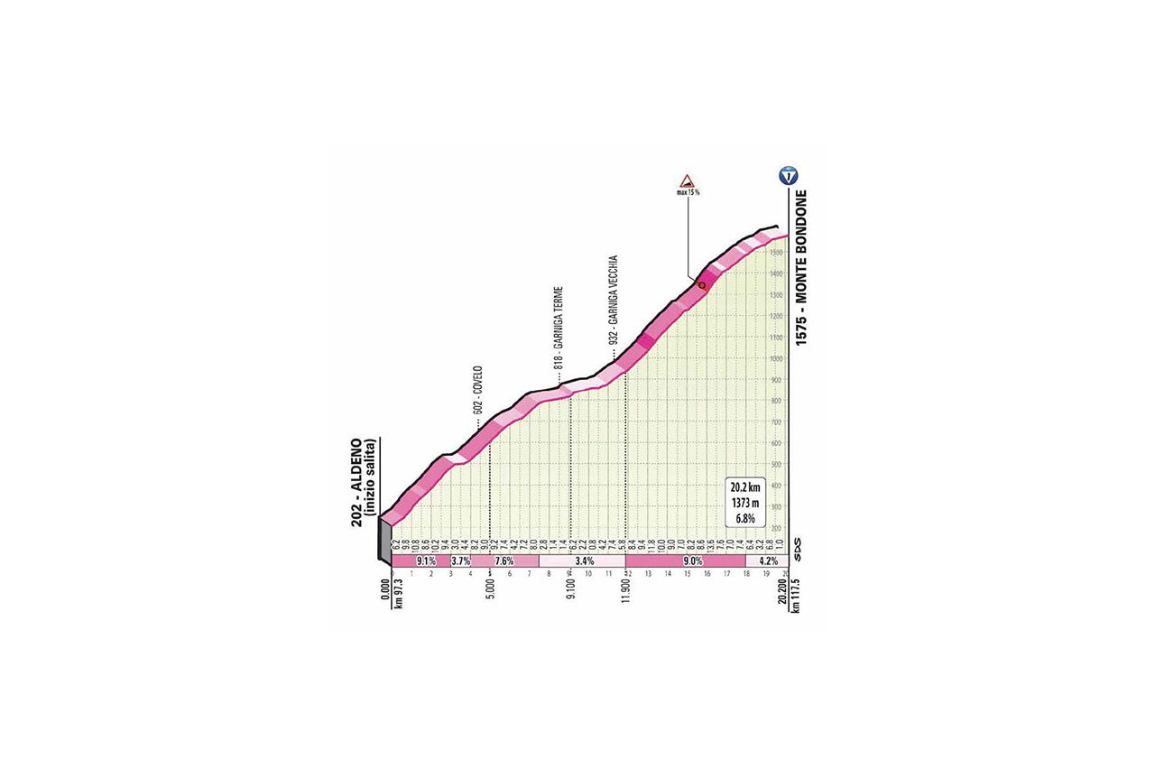 E17 mer 21/10 Bassano del G Madonna di C 203 km départ 10h20 DETT.-SALITE-T17-BONDONE