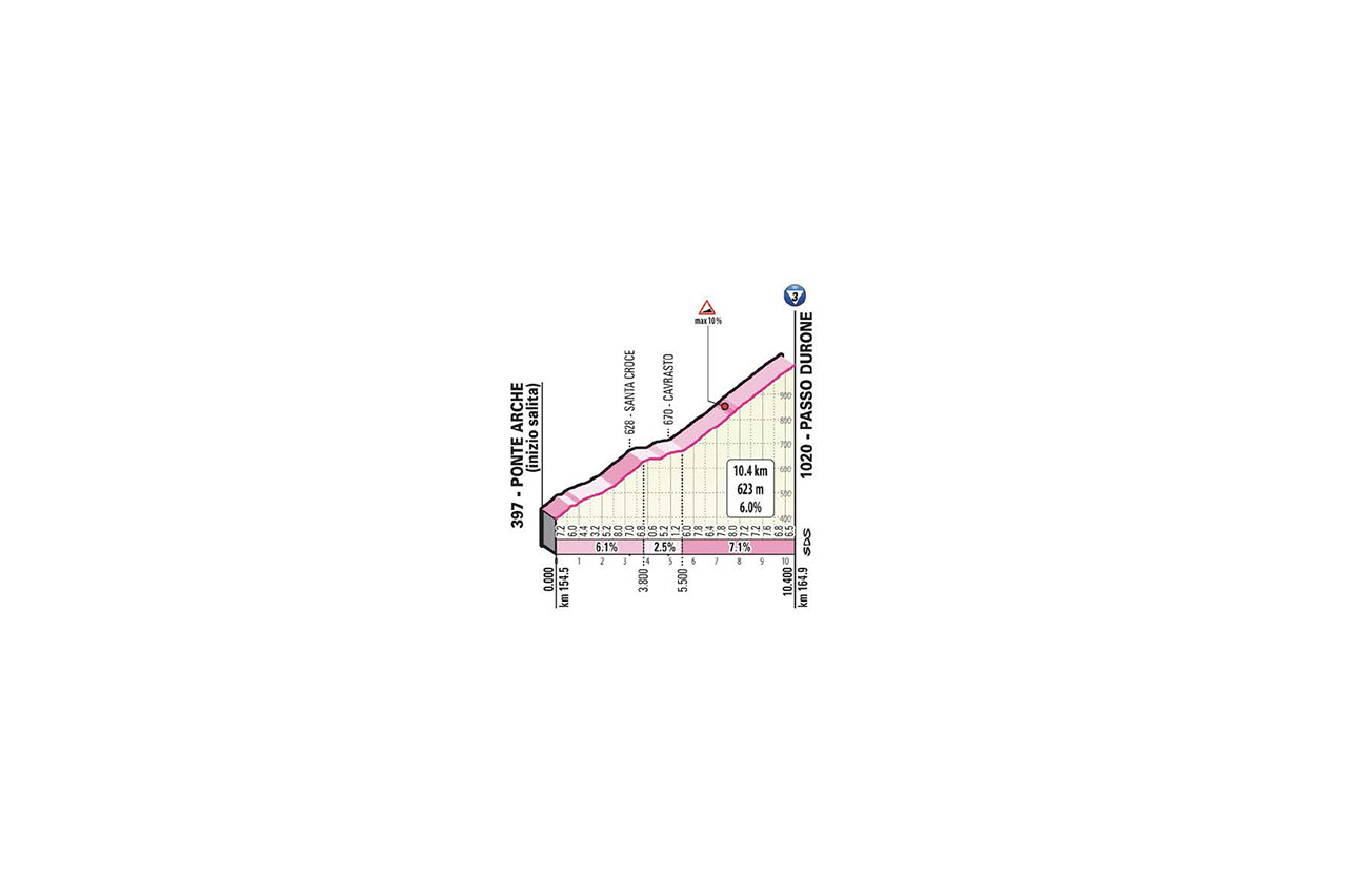 E17 mer 21/10 Bassano del G Madonna di C 203 km départ 10h20 DETT.-SALITE-T17-DURONE