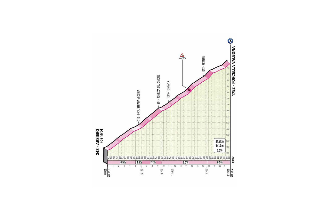 E17 mer 21/10 Bassano del G Madonna di C 203 km départ 10h20 DETT.-SALITE-T17-VALBONA