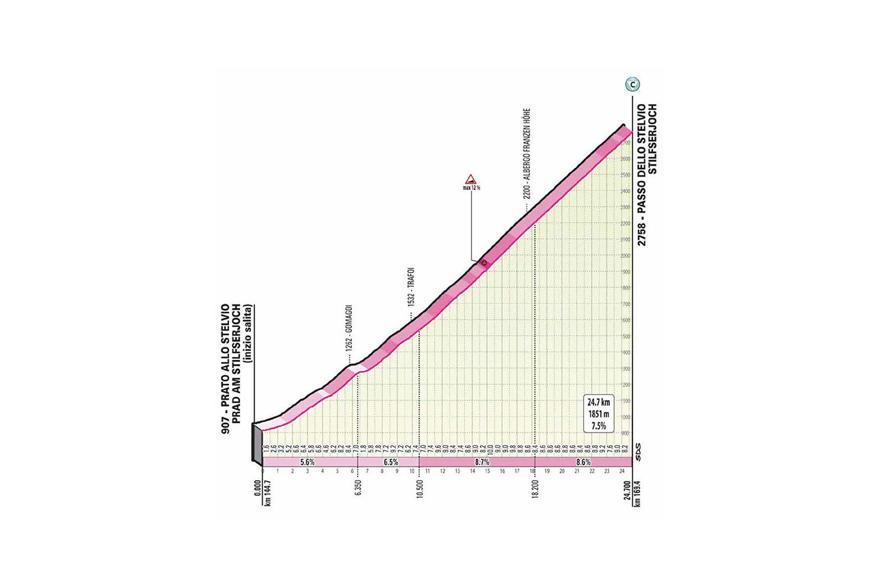 E18 jeu 22/10 Pinzolo Laghi di Cancano 207 km départ  10h15 DETT.-SALITE-T18-STELVIO