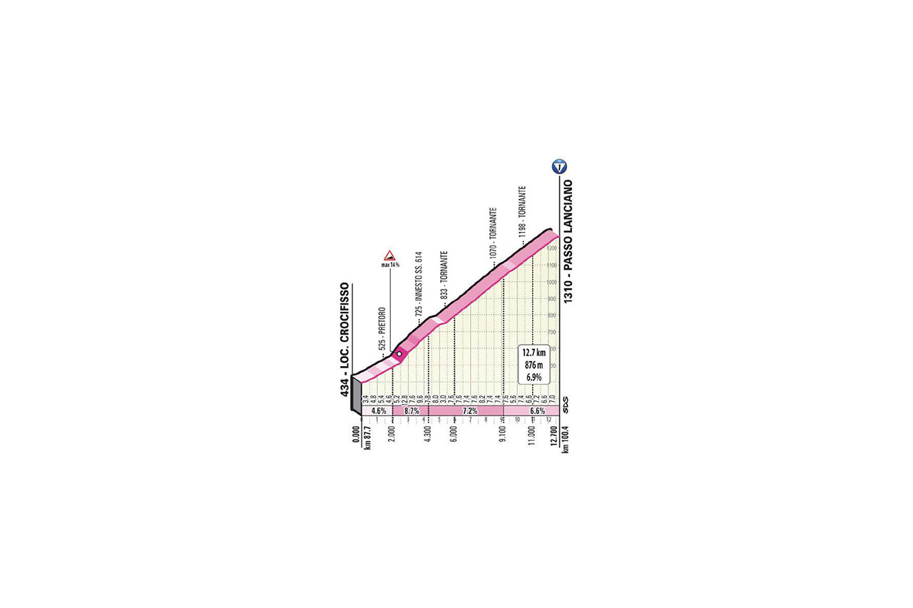 E9 dim 11/10 San salvo Roccaroso 207 km départ 10h20 DETT.-SALITE-T9-PASSO-LANCIANO