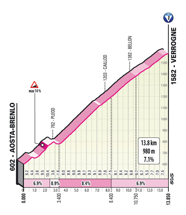 Verrogne Tappa 15 Stage 15 Giro d'Italia 2022