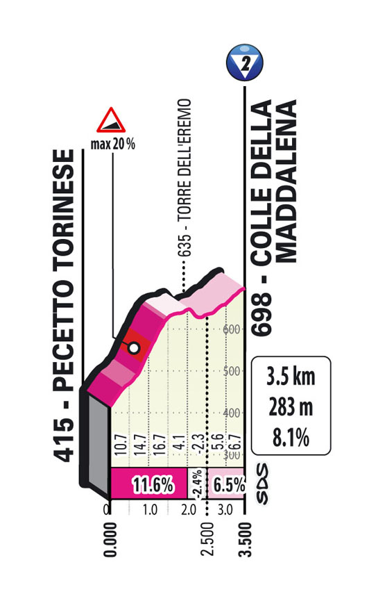 Maddalena Tappa 14 Stage 14 Giro d'Italia 2022