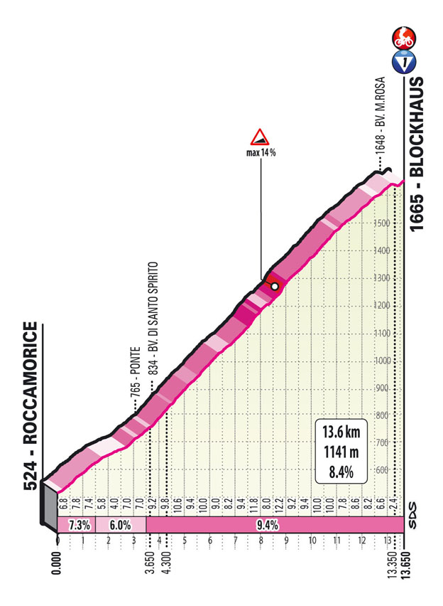 Blockhaus Tappa 9 Stage 9 Giro d'Italia 2022