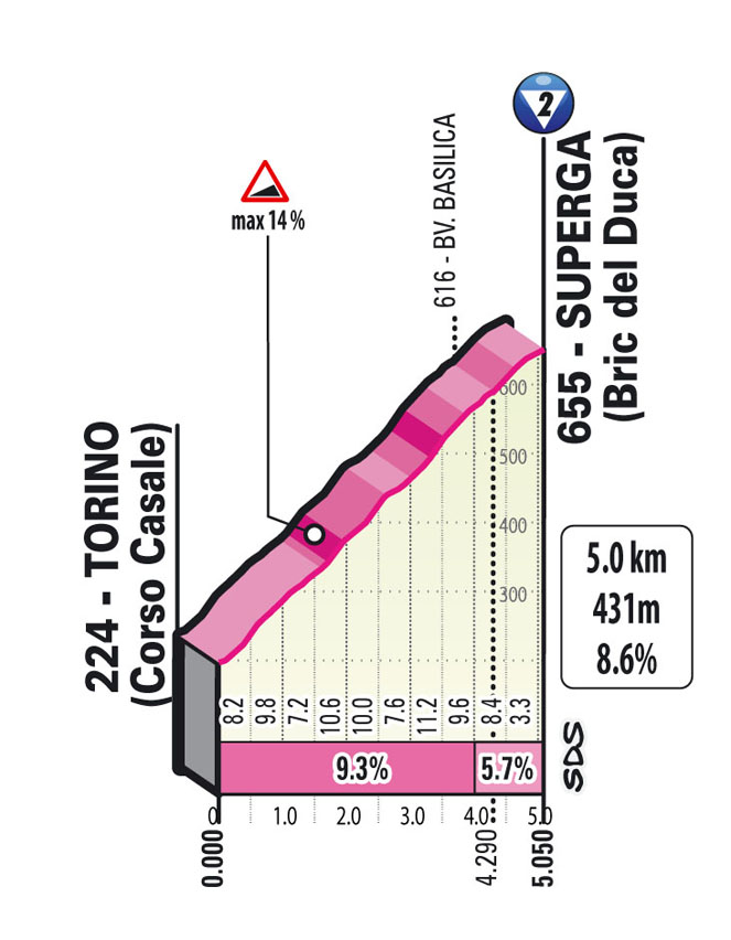 Superga Tappa 14 Stage 14 Giro d'Italia 2022