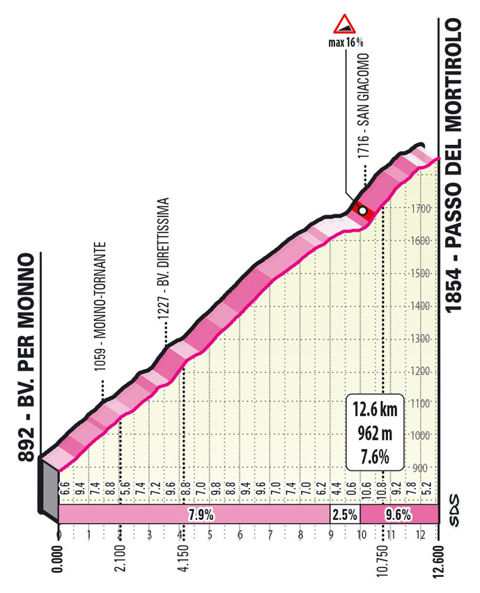 Mortirolo Tappa 16 Stage 16 Giro d'Italia 2022