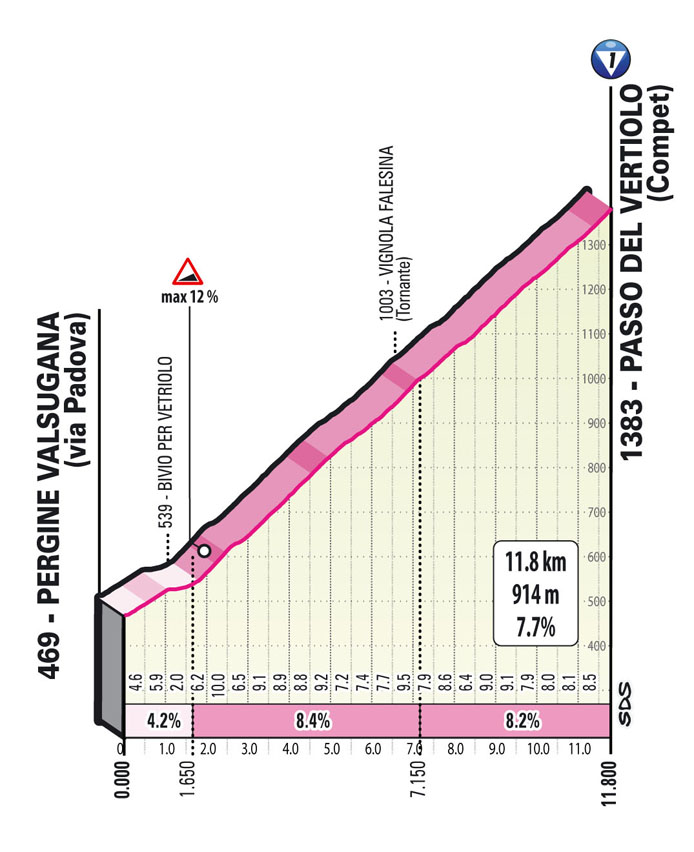 Vetriolo 17 Stage 17 Giro d'Italia 2022