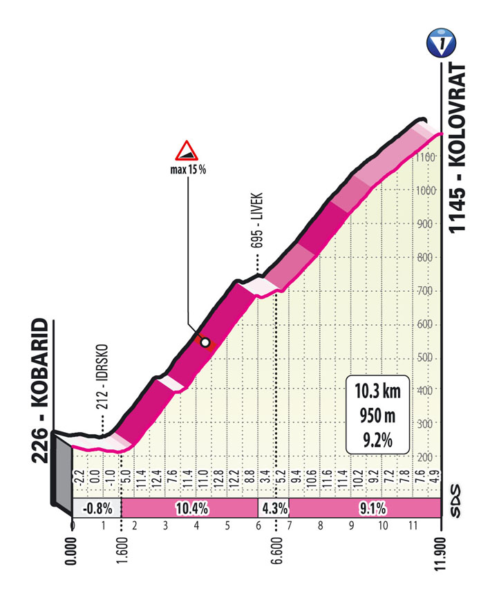 Kolovrat Tappa 19 Stage 19 Giro d'Italia 2022