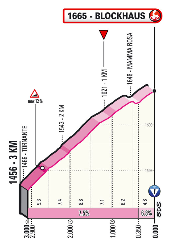 blockhaus Tappa 9 Stage 9 Giro d'Italia 2022