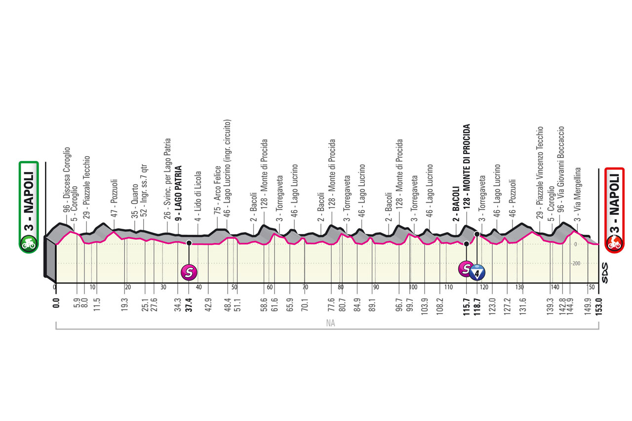Altimetria / Profile Tappa 8 Stage 8 Giro d'Italia 2022