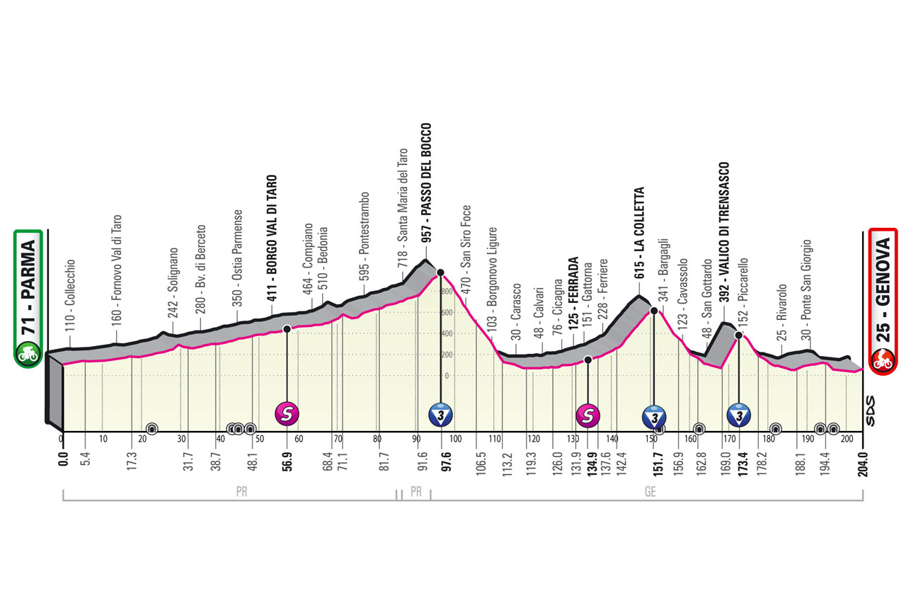 Altimetria / Profile Tappa 12 Stage 12 Giro d'Italia 2022