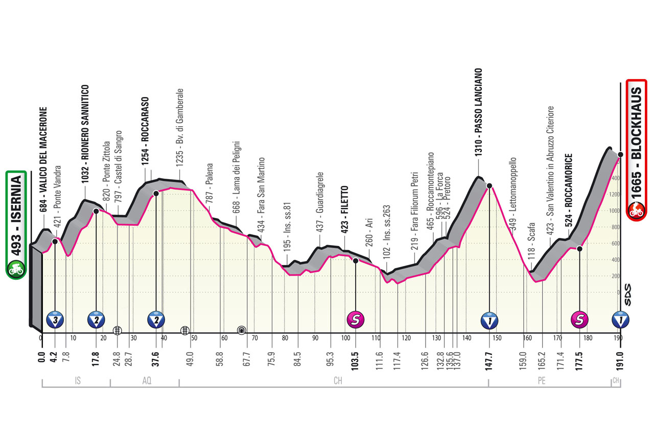 Altimetria / Profile Tappa 8 Stage 8 Giro d'Italia 2022