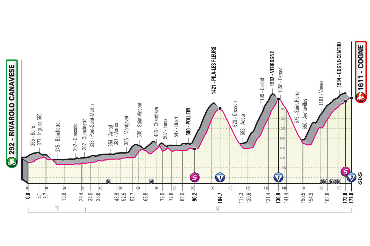 Altimetria / Profile Tappa 15 Stage 15 Giro d'Italia 2022