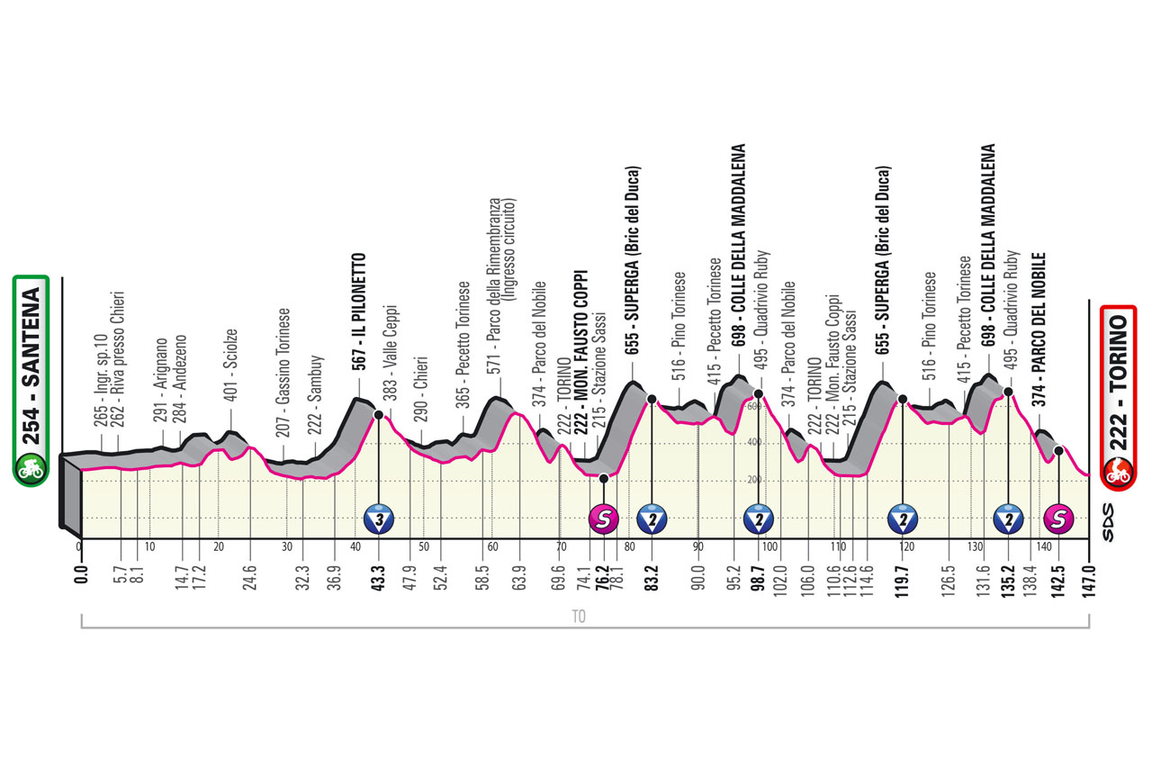 Altimetria / Profile Tappa 14 Stage 14 Giro d'Italia 2022