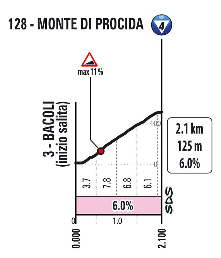 Monte Procida Tappa 8 Stage 8 Giro d'Italia 2022