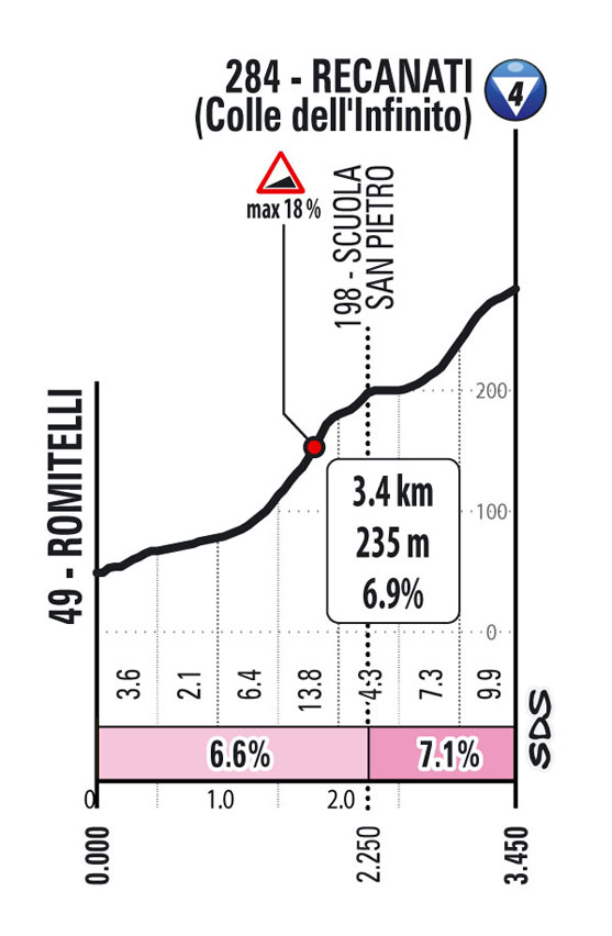 Recanati Tappa 10 Stage 10 Giro d'Italia 2022