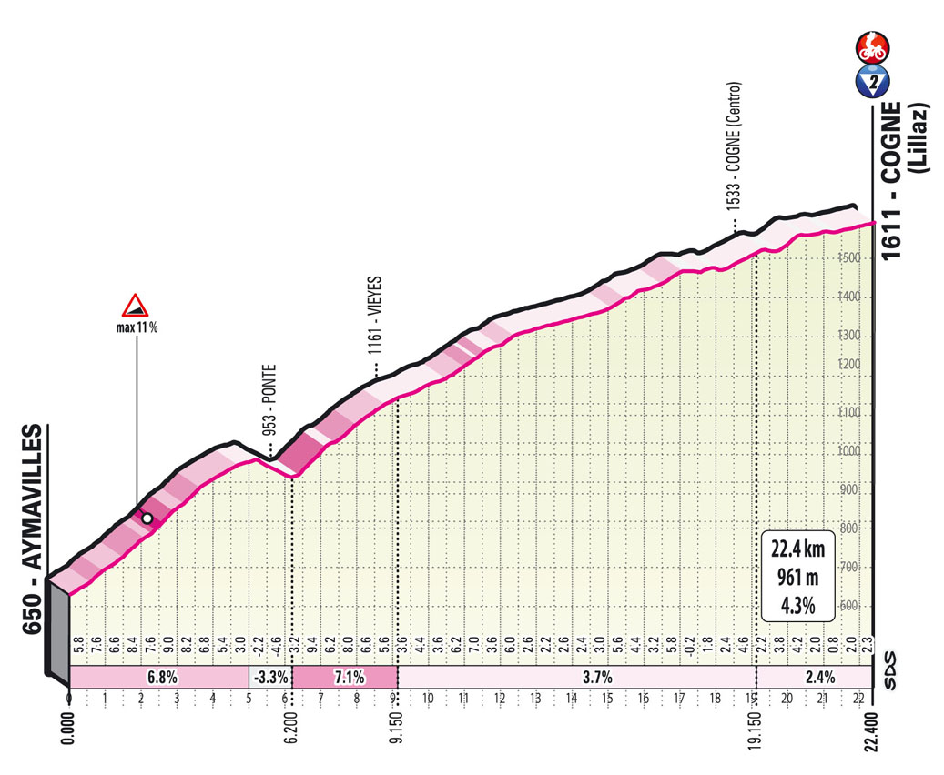 Cogne Tappa 15 Stage 15 Giro d'Italia 2022