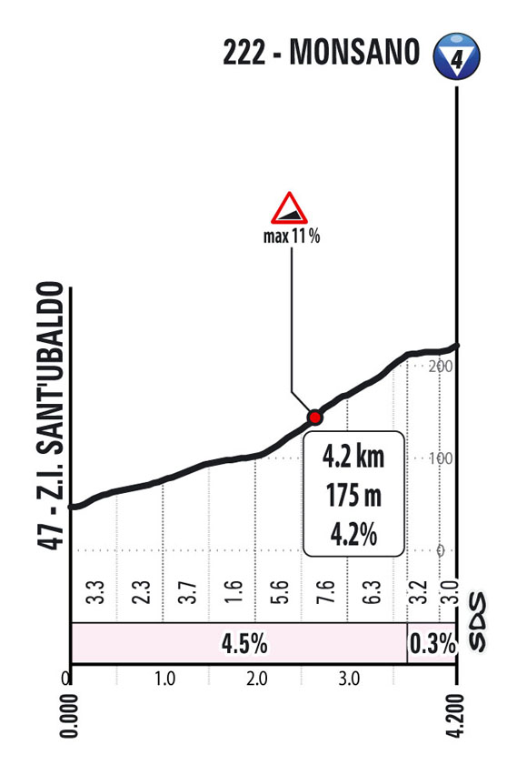 Monsano Tappa 10 Stage 10 Giro d'Italia 2022