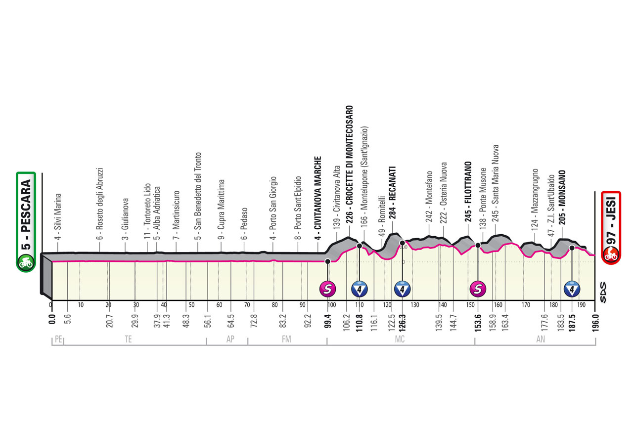Altimetria / Profile Tappa 10 Stage 10 Giro d'Italia 2022