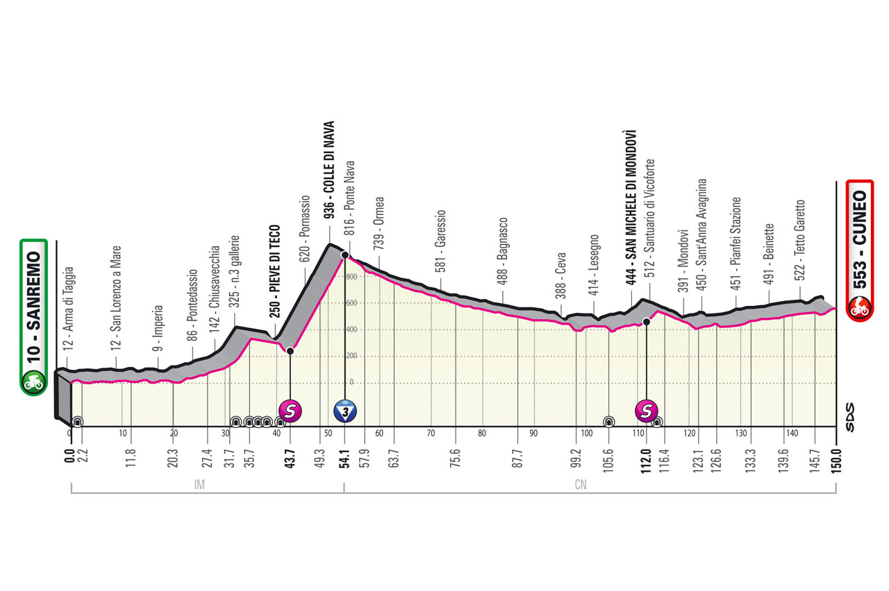 Altimetria / profile Tappa 13 Stage 13 Giro d'Italia 2022