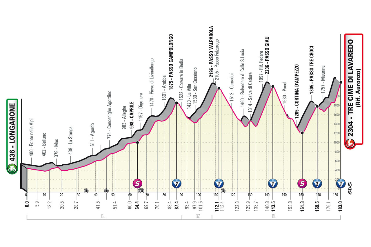 Altimetria/Profile Stage 19 Giro d’Italia 2023