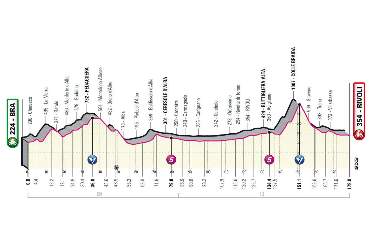 Altimetria/Profile Stage 12 Giro d’Italia 2023