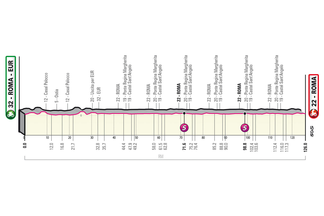 Altimetria/Profile Stage 21 Giro d’Italia 2023