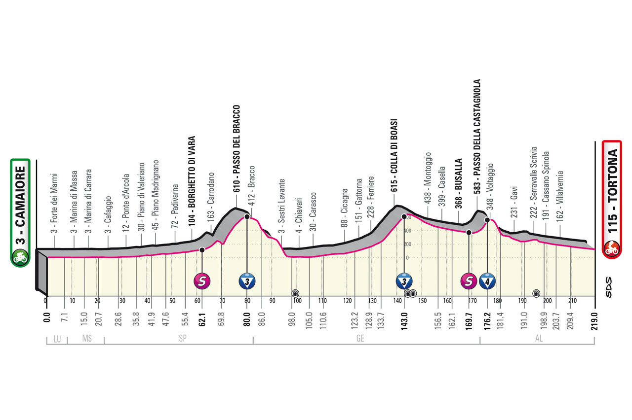 Altimetria/Profile Stage 11 Giro d’Italia 2023