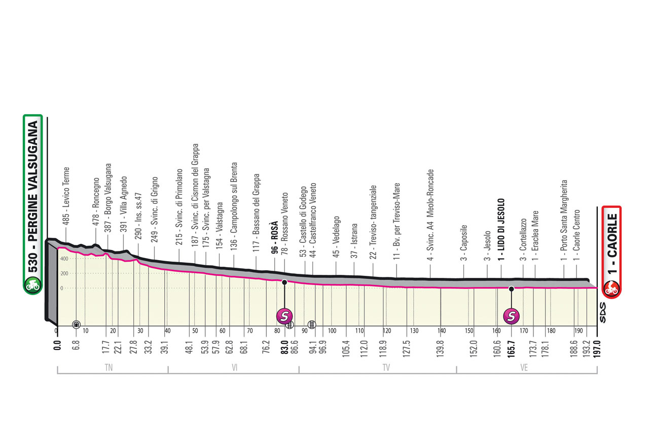 Altimetria/Profile Stage 17 Giro d’Italia 2023