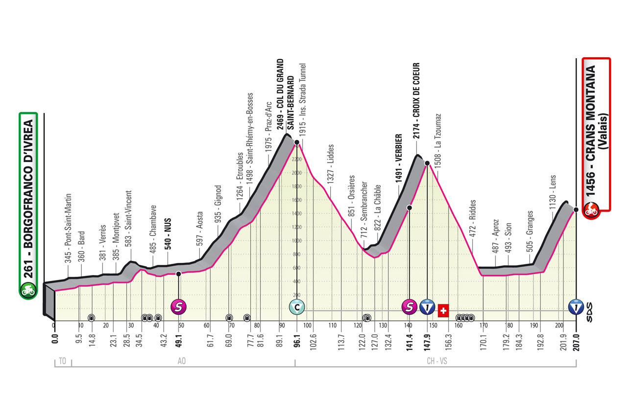 Altimetria/Profile Stage 13 Giro d’Italia 2023