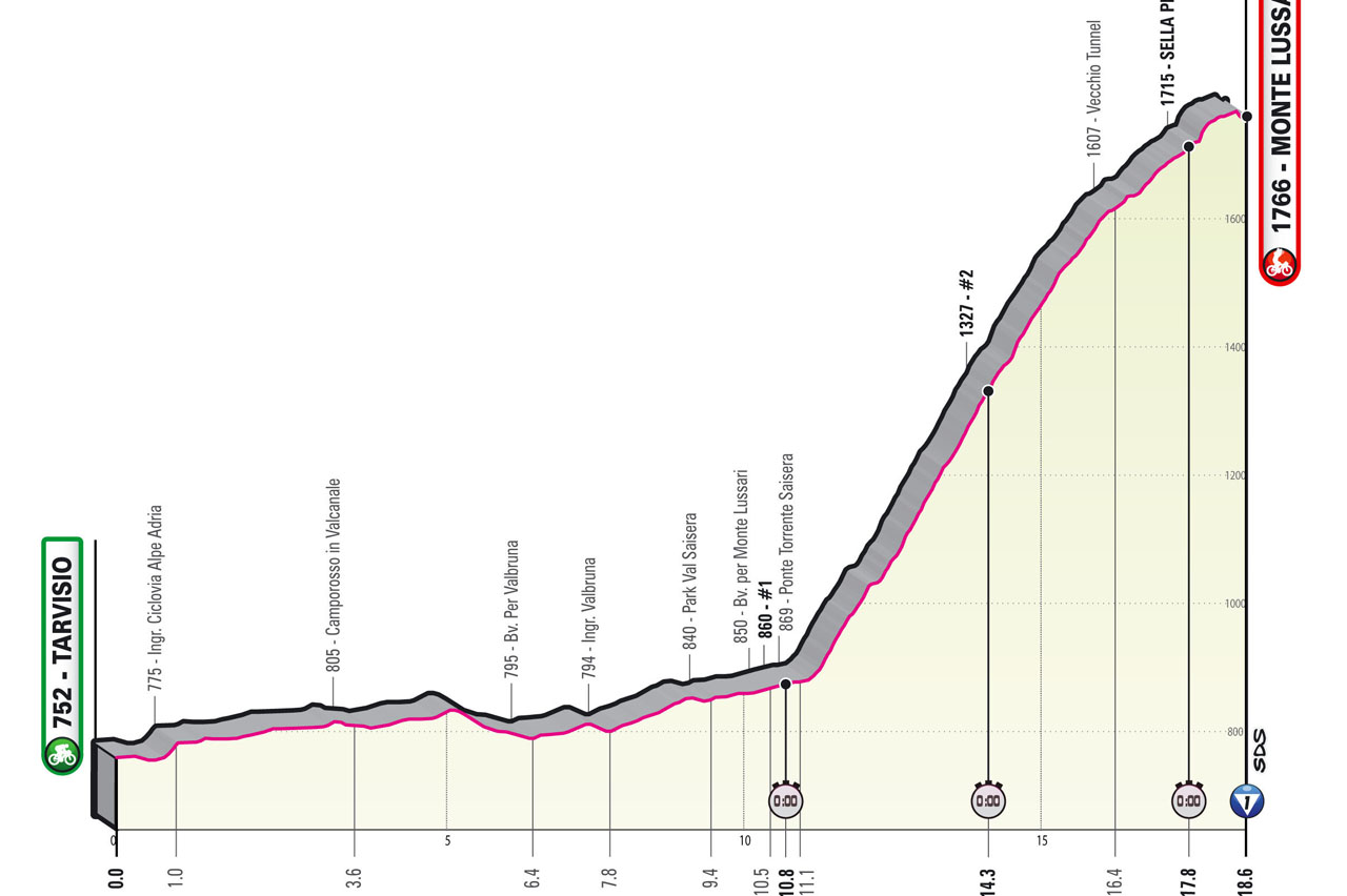 Altimetria/Profile Stage 20 Giro d’Italia 2023