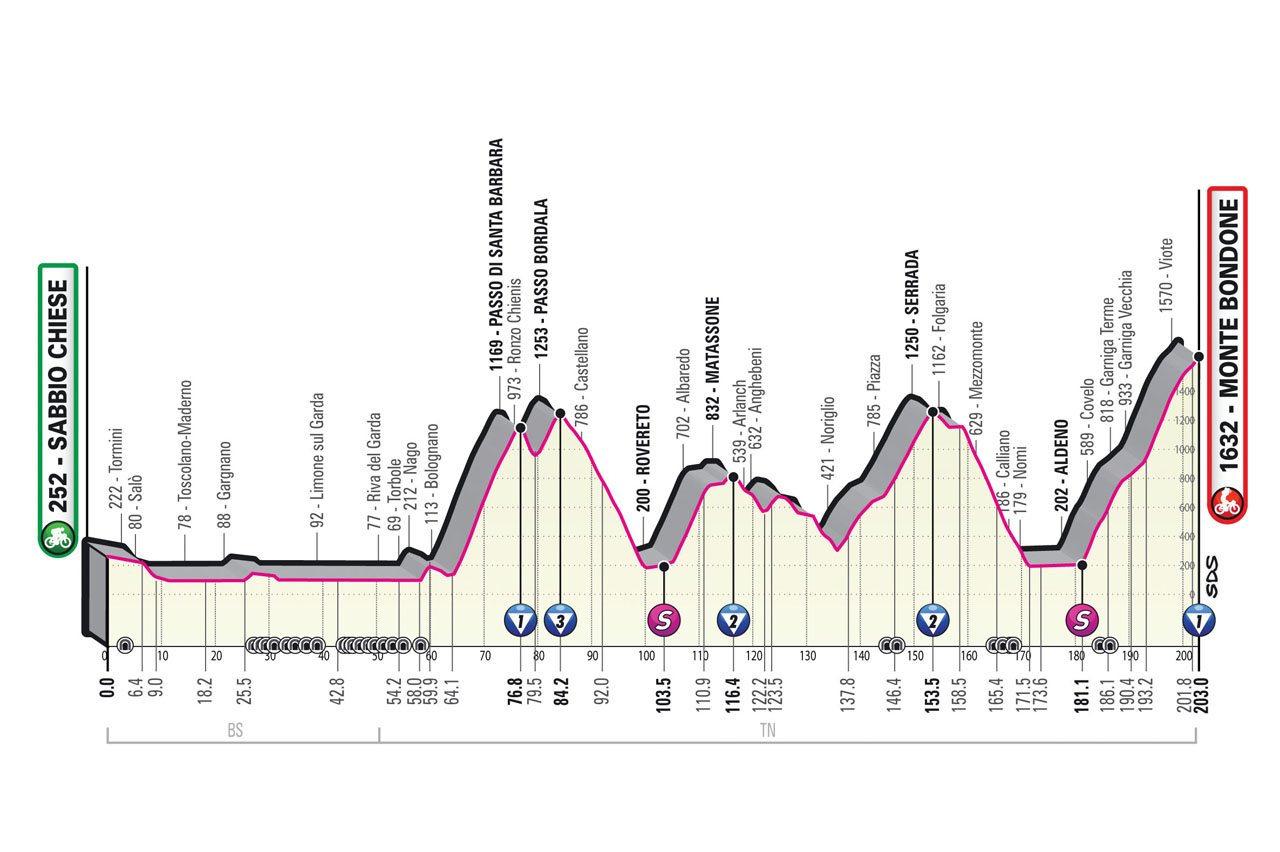 Altimetria/Profile Stage 16 Giro d’Italia 2023