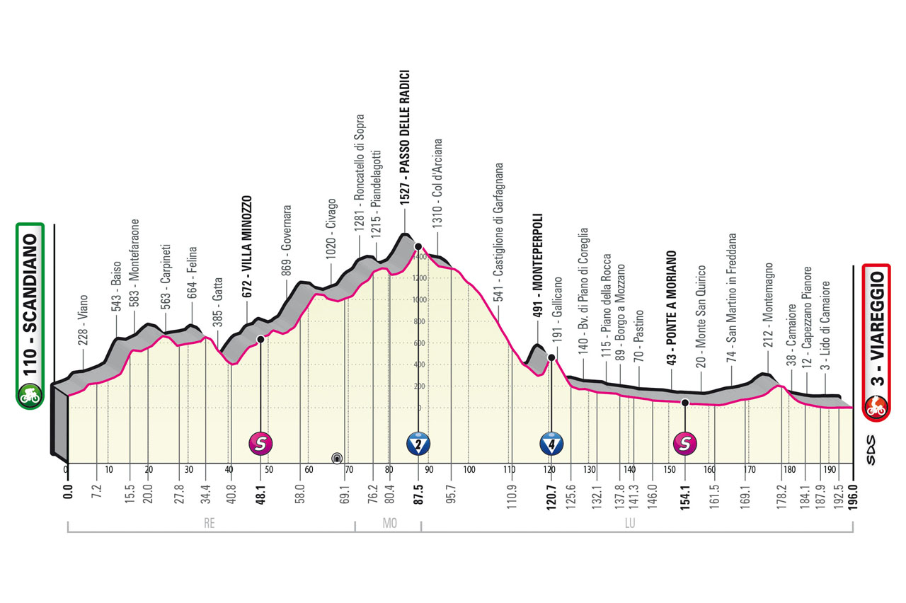 Altimetria/Profile Stage 10 Giro d’Italia 2023