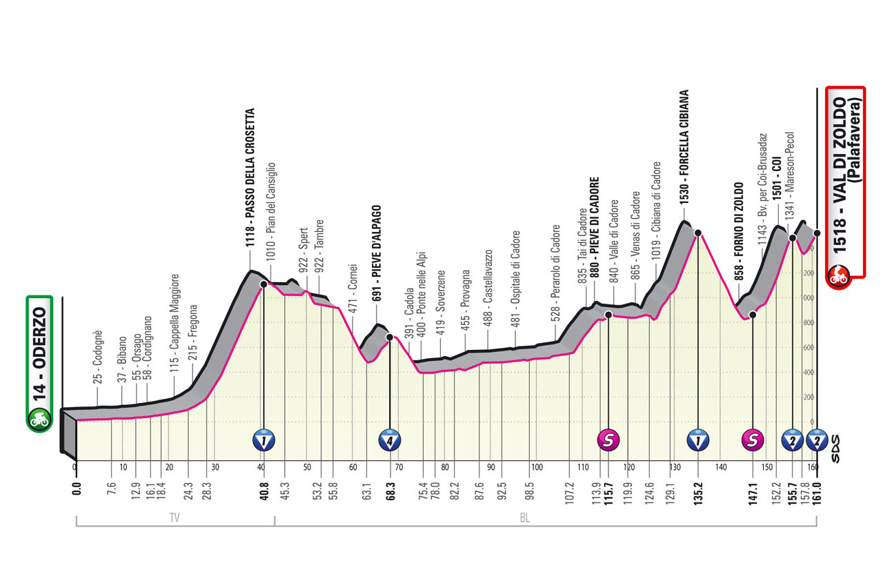 Altimetria/Profile Stage 18 Giro d’Italia 2023