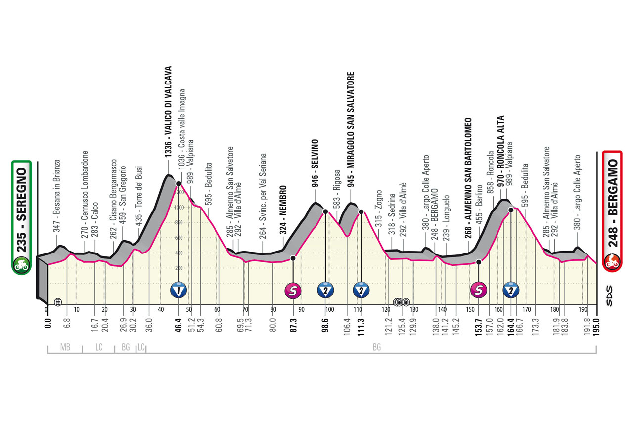 Altimetria/Profile Stage 15 Giro d’Italia 2023