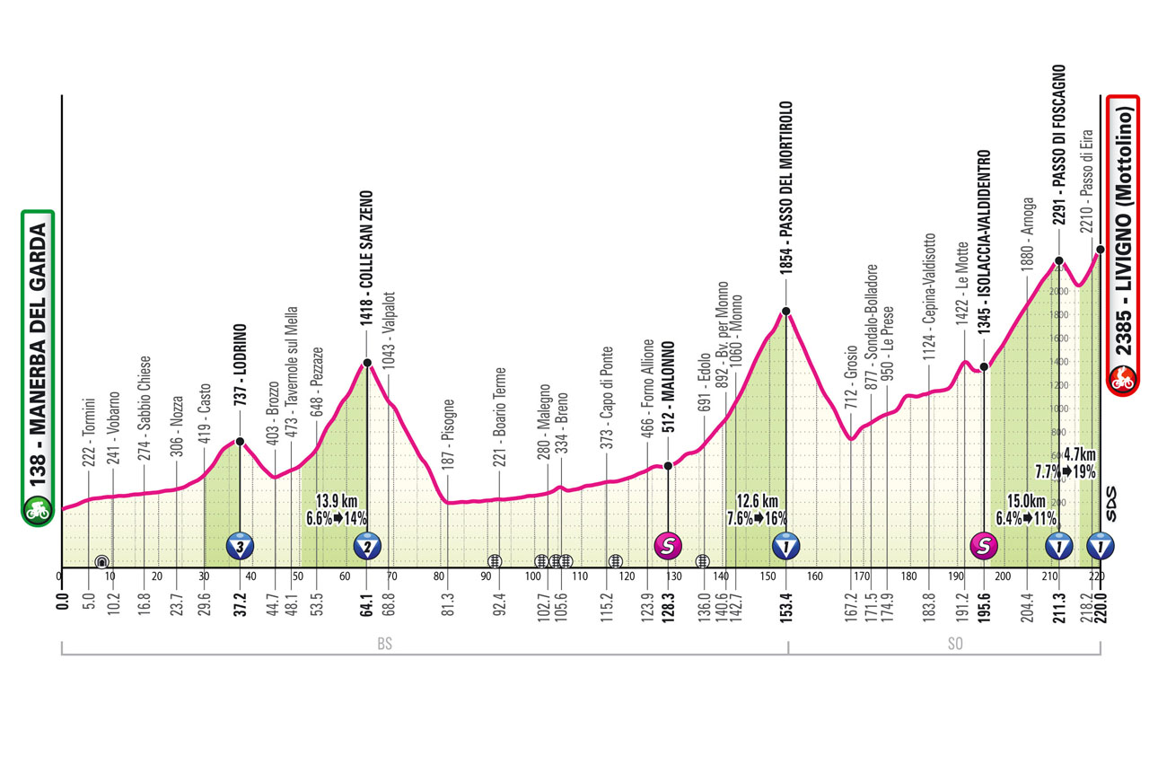 Altimetria/Profile Stage 15 Giro d'Italia 2024